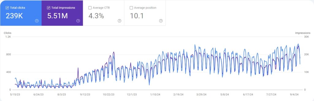 seo for healthcare case study 1